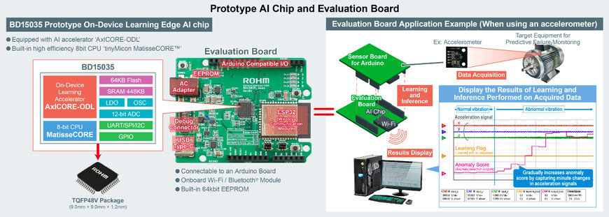 ROHM Develops Ultra-Low-Power On-Device Learning Edge AI Chip